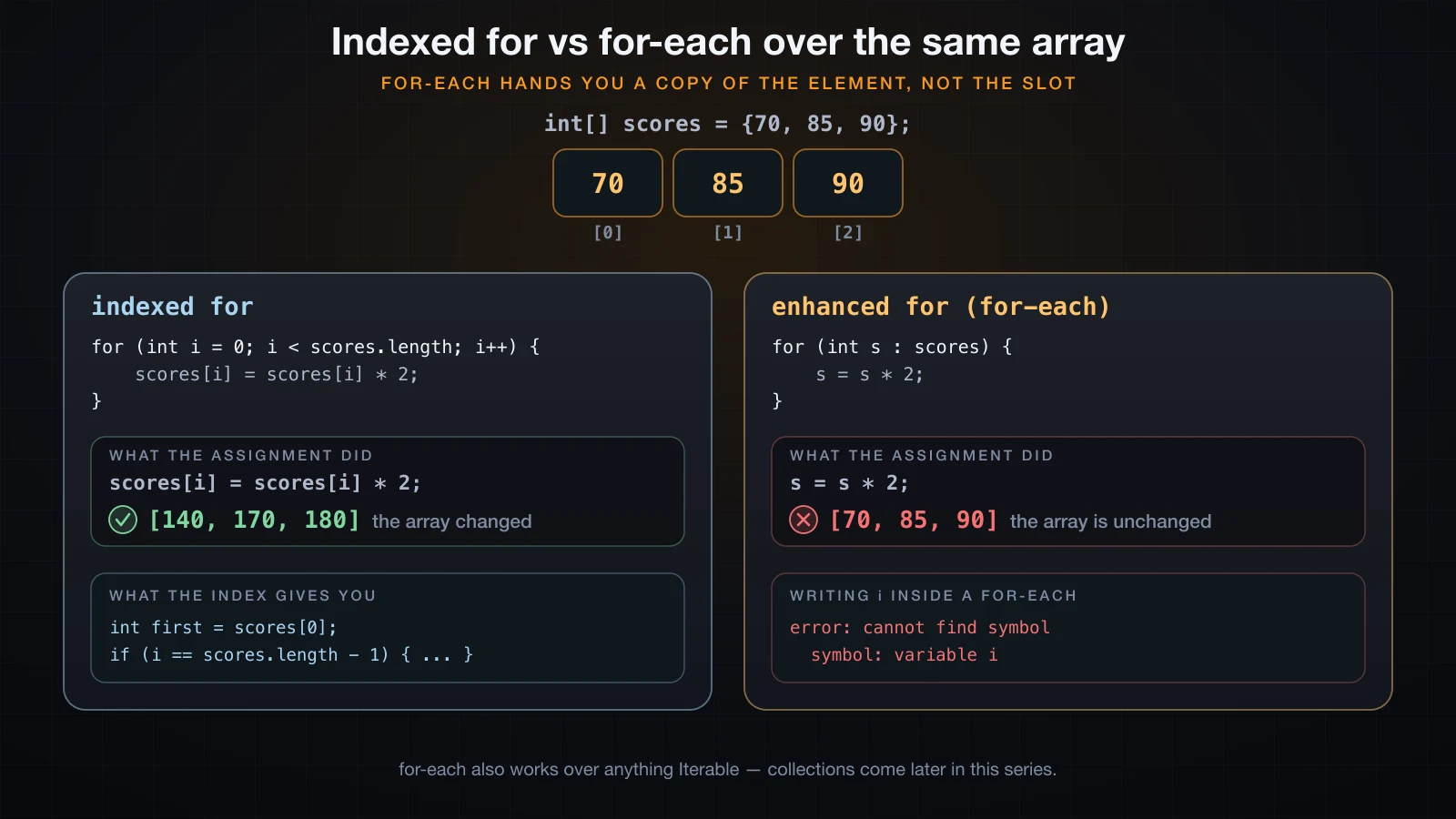 An indexed for and a for-each over the same array