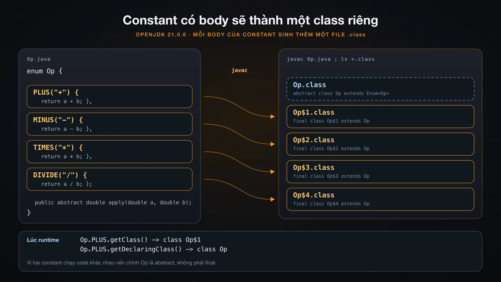 Bốn constant của enum mỗi cái có body riêng ở bên trái, mũi tên nối sang bốn file class mà javac sinh thêm ở bên phải