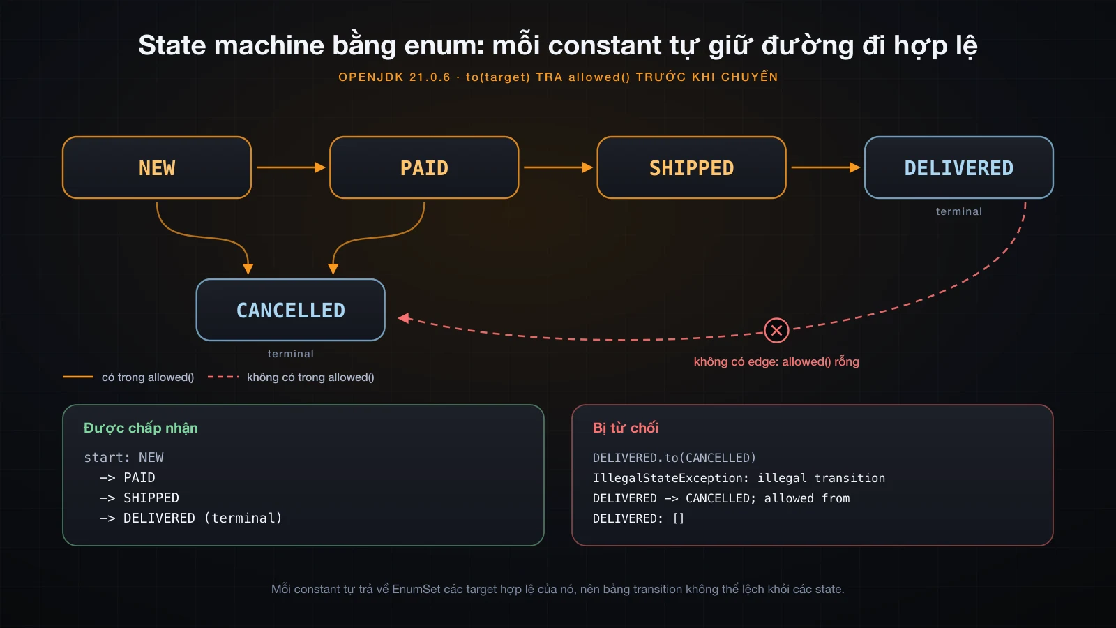 Các state NEW, PAID, SHIPPED và DELIVERED cùng những transition hợp lệ, và một đường bị từ chối từ DELIVERED sang CANCELLED