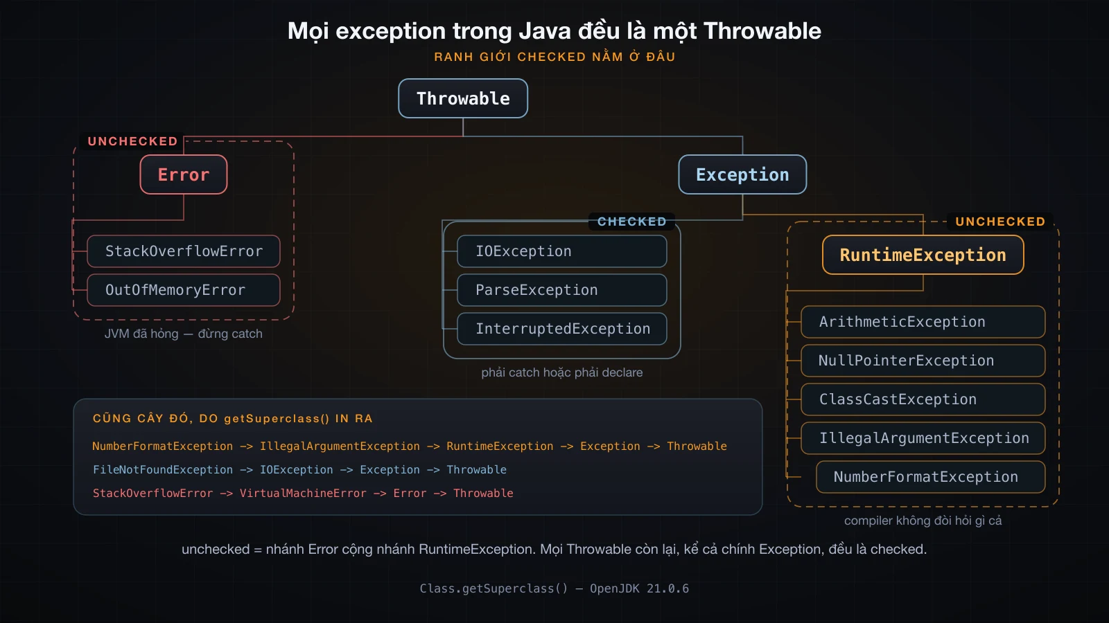 Cây Throwable: Error và RuntimeException là hai nhánh unchecked, phần còn lại dưới Exception là checked