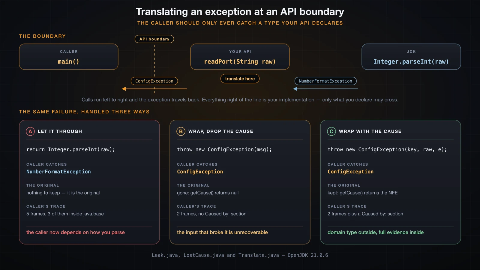 A caller, your API and the JDK with a boundary line, and the same failure handled three ways with what each leaves the caller