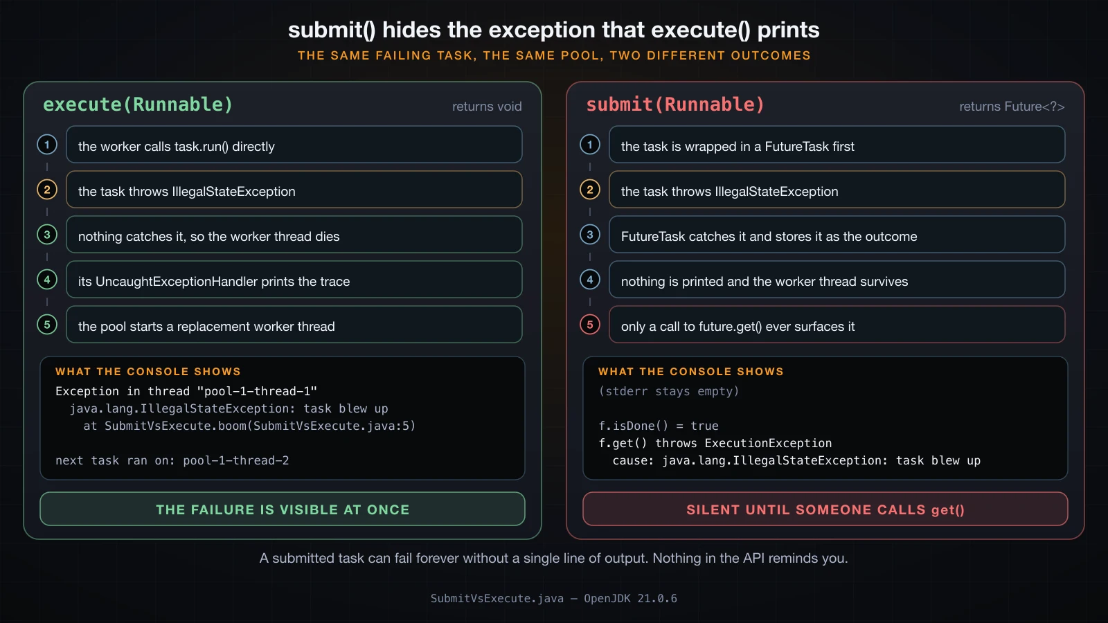 execute prints the stack trace and replaces the worker; submit stores the exception in the Future and prints nothing