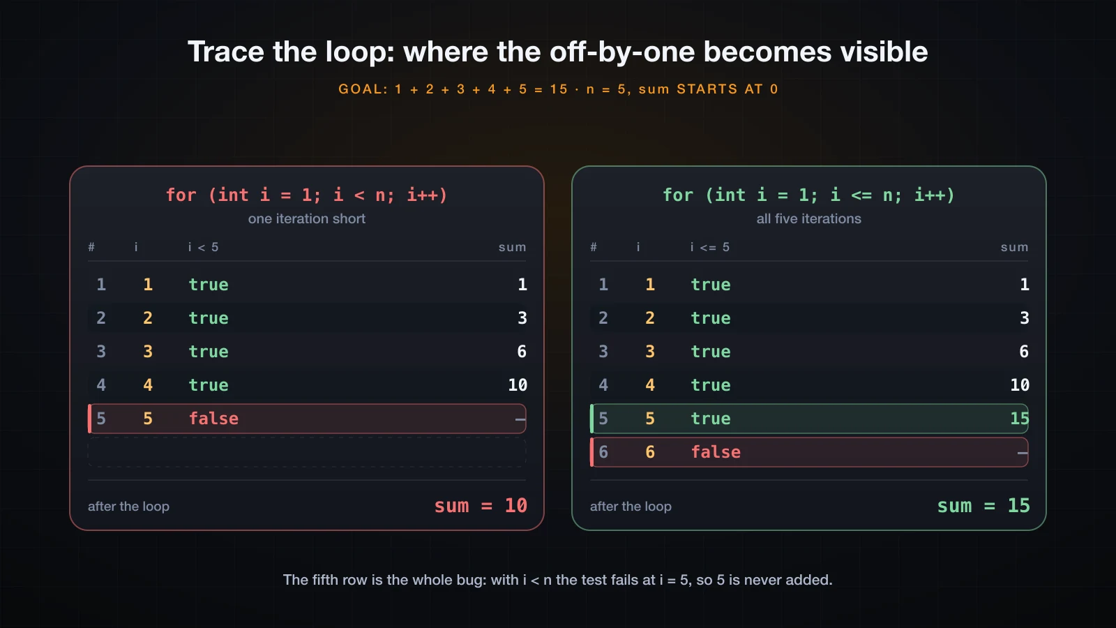 The same summing loop traced with a strict less-than bound and with a less-than-or-equal bound
