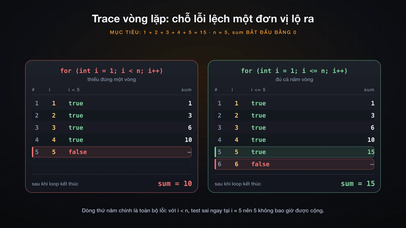 Cùng một vòng lặp tính tổng, trace với điều kiện nhỏ hơn và với điều kiện nhỏ hơn hoặc bằng