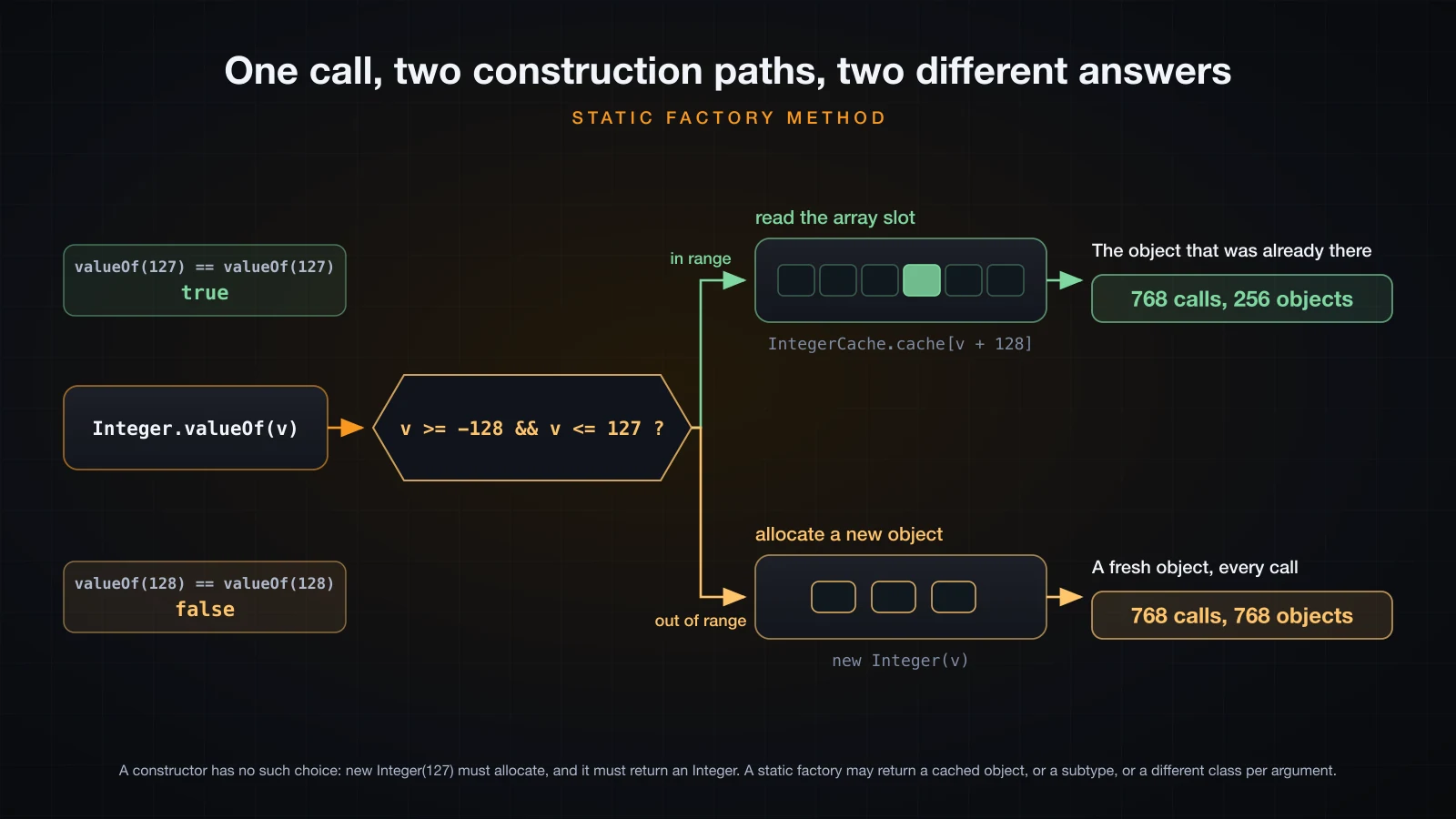 One call to Integer.valueOf branching on its argument, one path reading a cached array slot and the other allocating