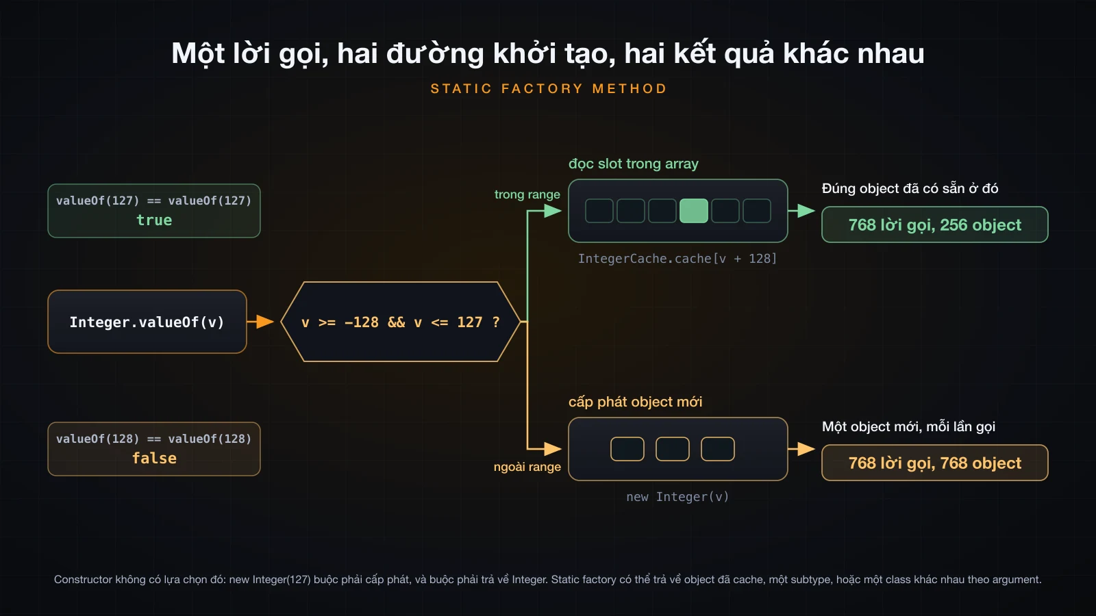Một lời gọi Integer.valueOf rẽ nhánh theo argument, một đường đọc slot trong array đã cache còn đường kia cấp phát mới