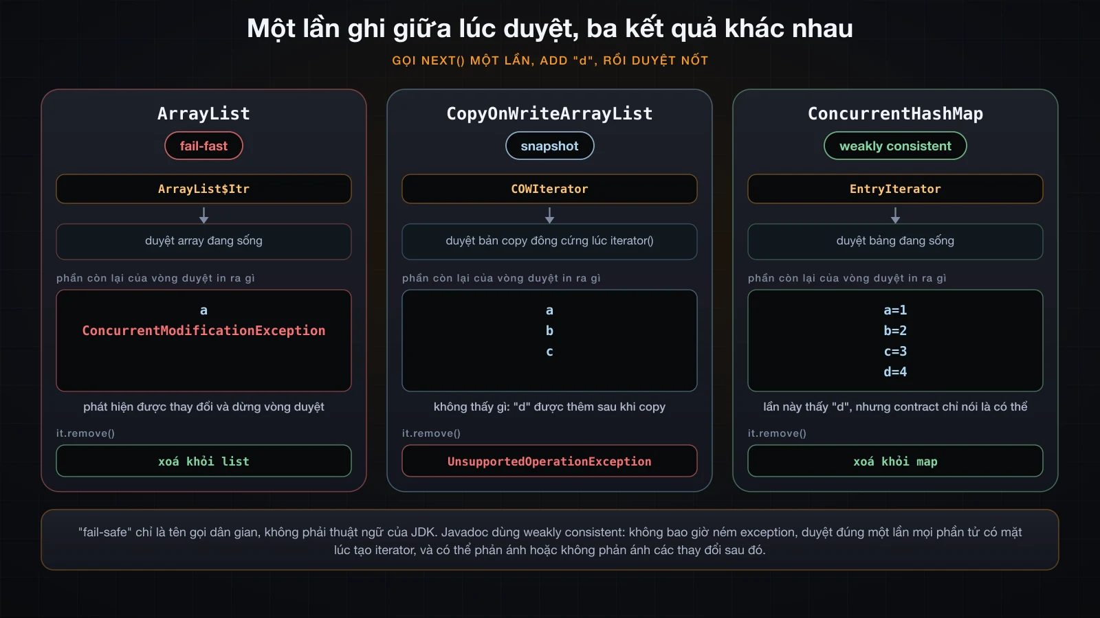 Ba panel cho cùng một lần ghi giữa vòng duyệt: ArrayList ném exception, CopyOnWriteArrayList không thấy gì, ConcurrentHashMap thì thấy