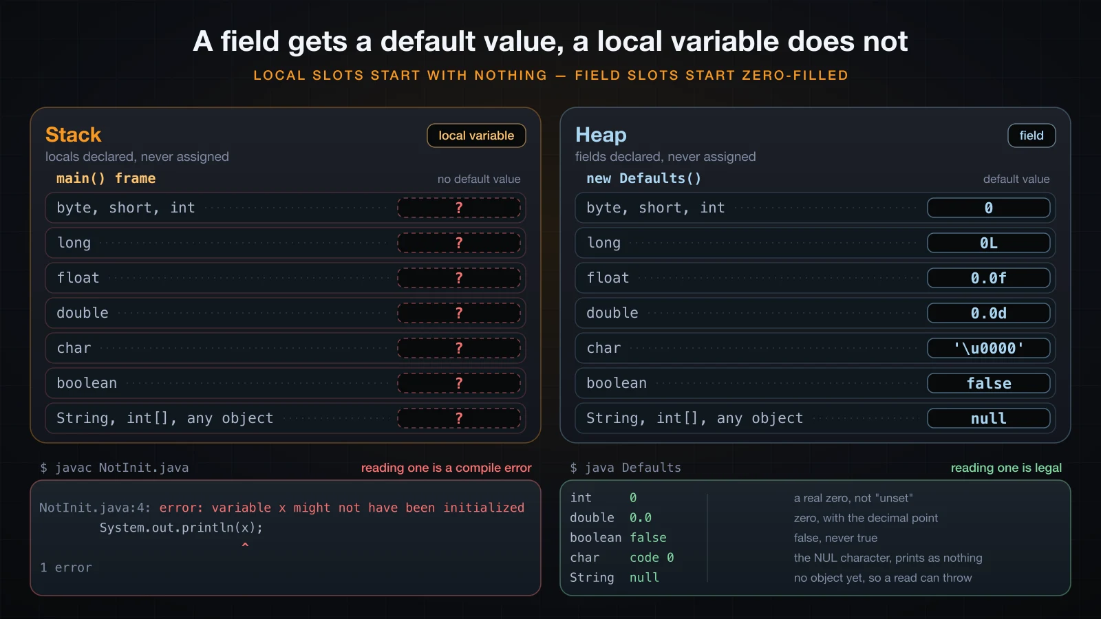 Field slots zero-filled on the heap next to a local slot javac refuses to read