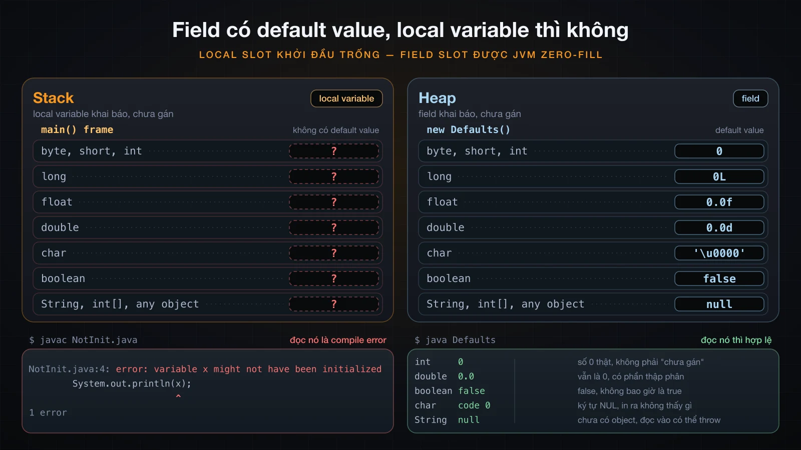 Field slot được zero-fill trên heap bên cạnh local slot mà javac từ chối cho đọc