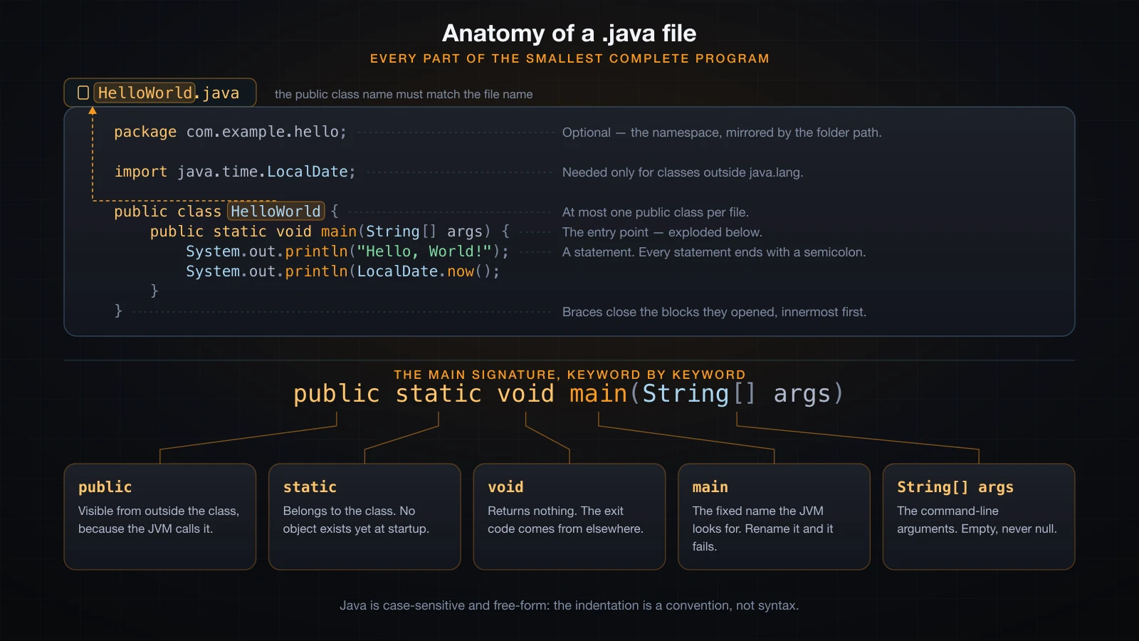Anatomy of a .java file: package, import, class declaration and the main signature exploded keyword by keyword