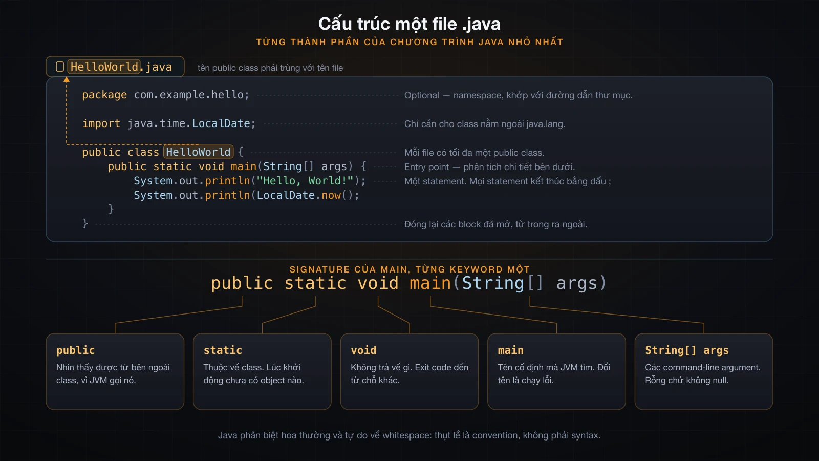 Cấu trúc một file .java: package, import, khai báo class và signature của main được phân tích theo từng keyword