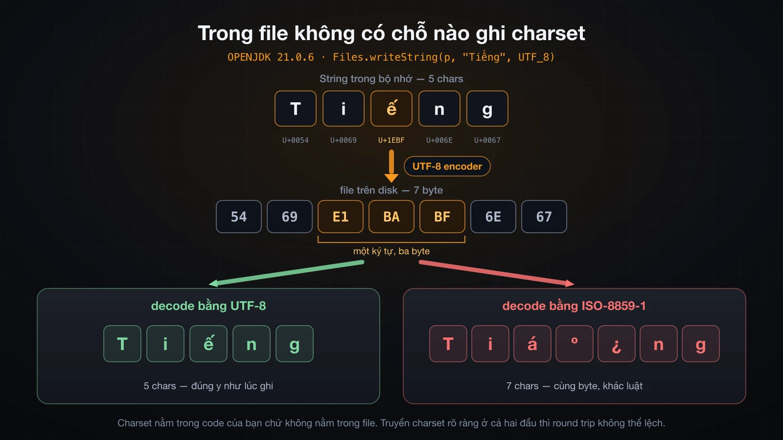 Một chuỗi, encode một lần và decode hai kiểu, kèm giá trị byte thật
