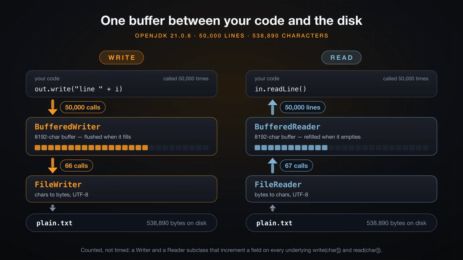 The layer stack from your code to the disk, with the counted calls at each hop