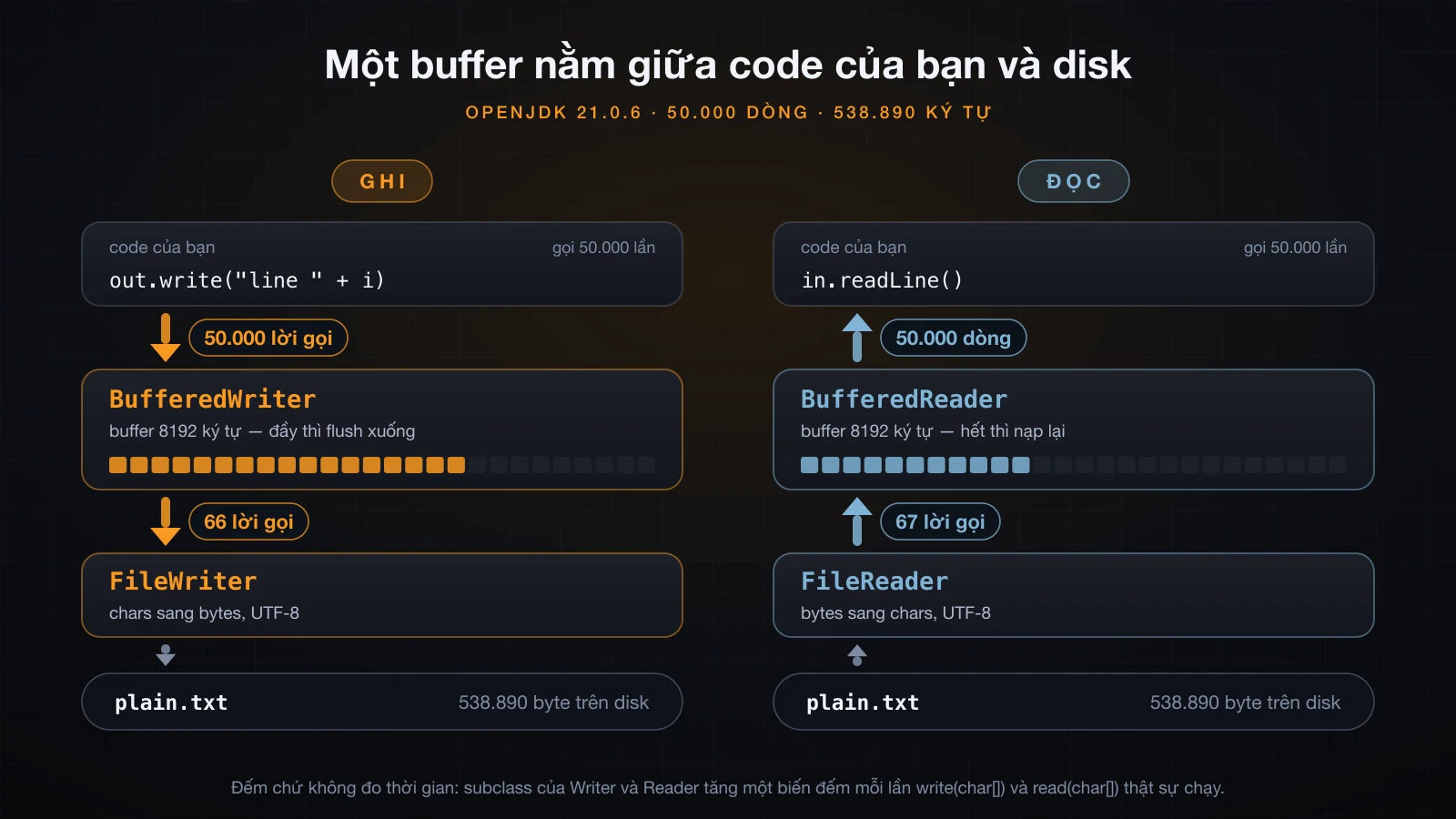Chồng các lớp từ code của bạn xuống disk, kèm số lời gọi đếm được ở mỗi chặng