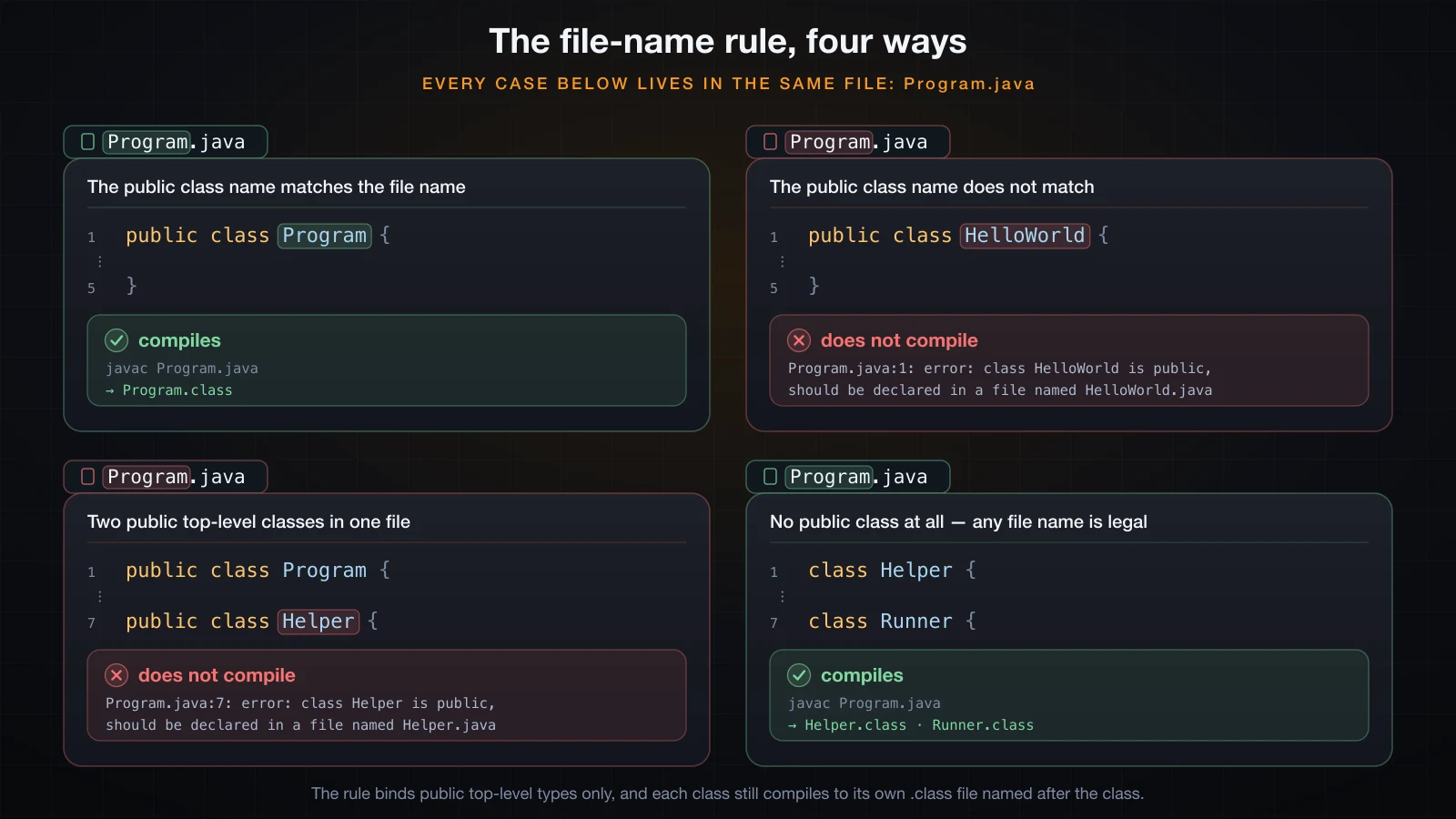 Four combinations of public class name and file name, two compile and two do not