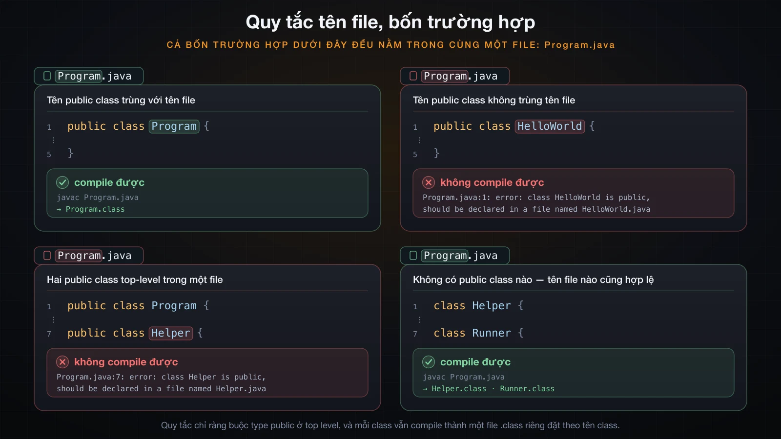 Bốn tổ hợp giữa tên public class và tên file, hai cái compile được và hai cái không