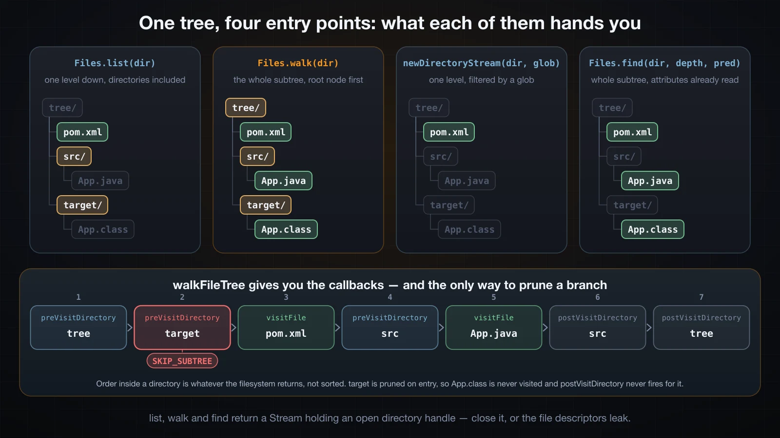 The same tree through Files.list, walk, newDirectoryStream and find, plus the walkFileTree callback order
