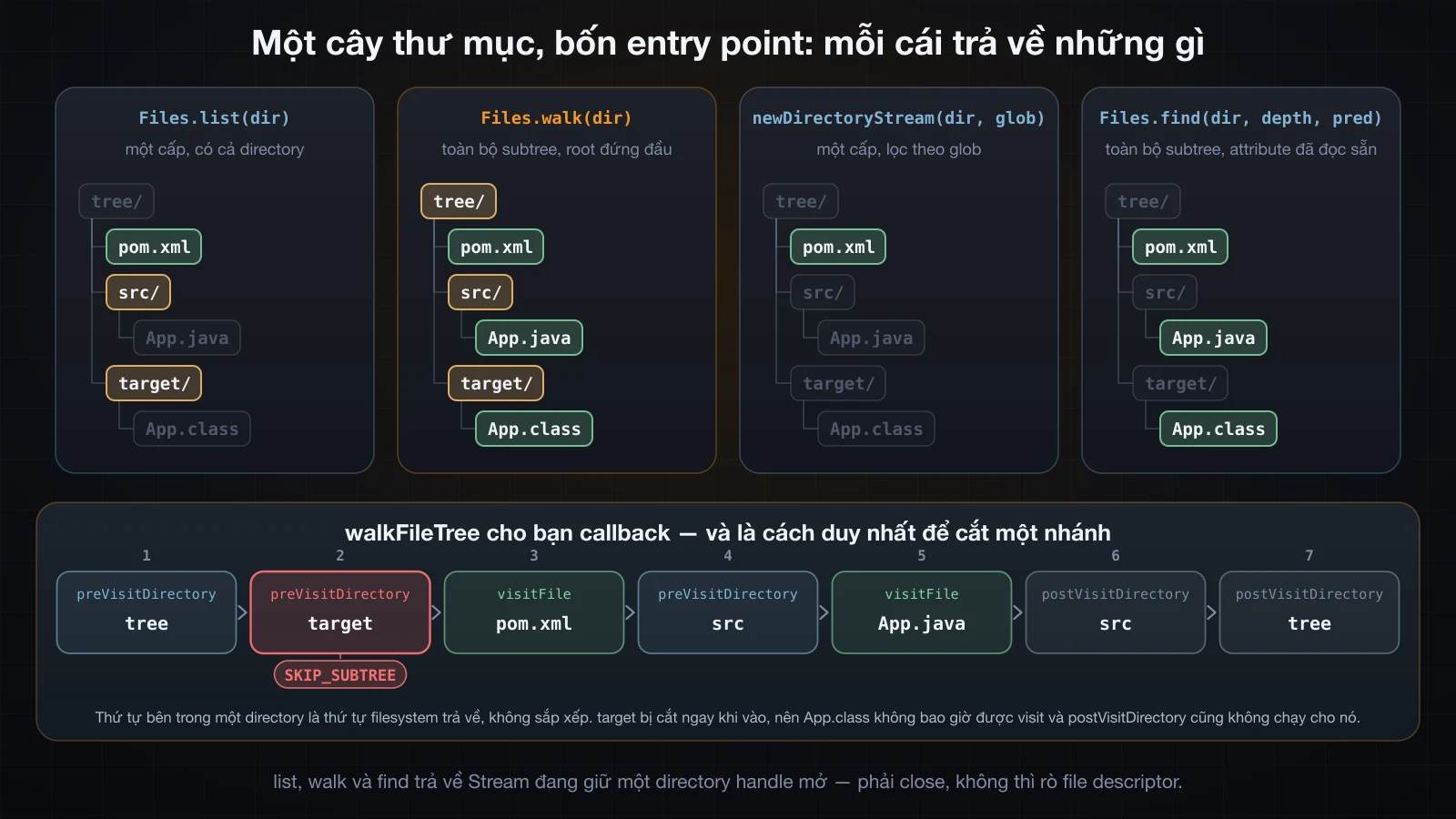 Cùng một cây nhìn qua Files.list, walk, newDirectoryStream và find, kèm thứ tự callback của walkFileTree
