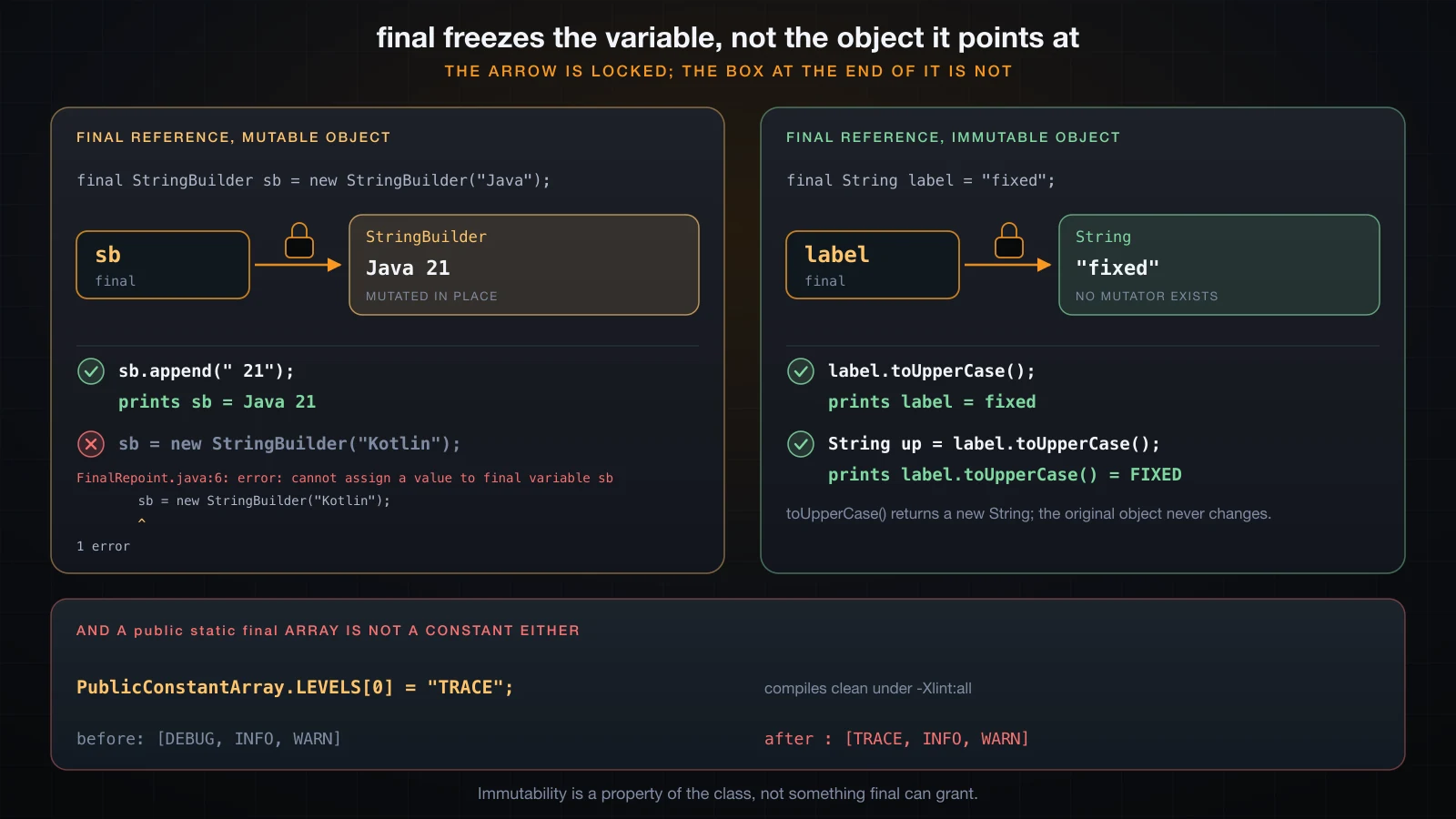 A final reference whose object is mutated anyway, against a genuinely immutable value