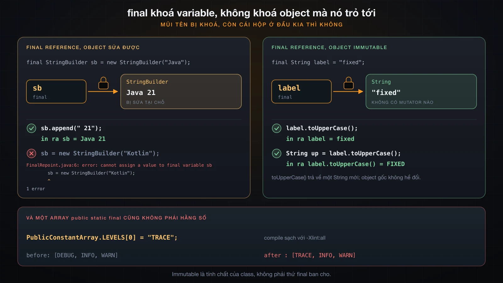 Một final reference mà object vẫn bị sửa, đặt cạnh một giá trị immutable thật sự