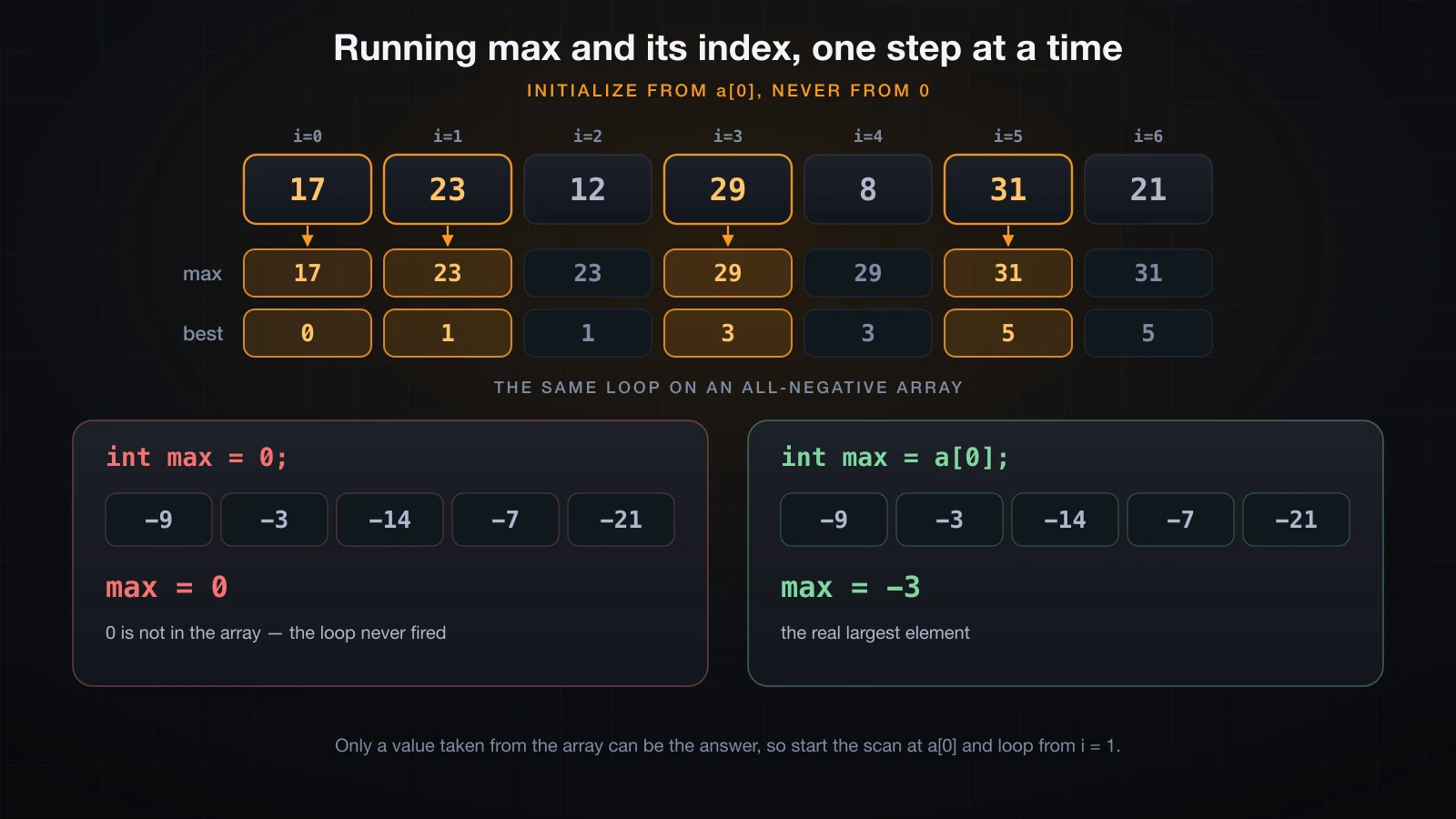 The running max and its index updated cell by cell, and the all-negative array that breaks a zero seed