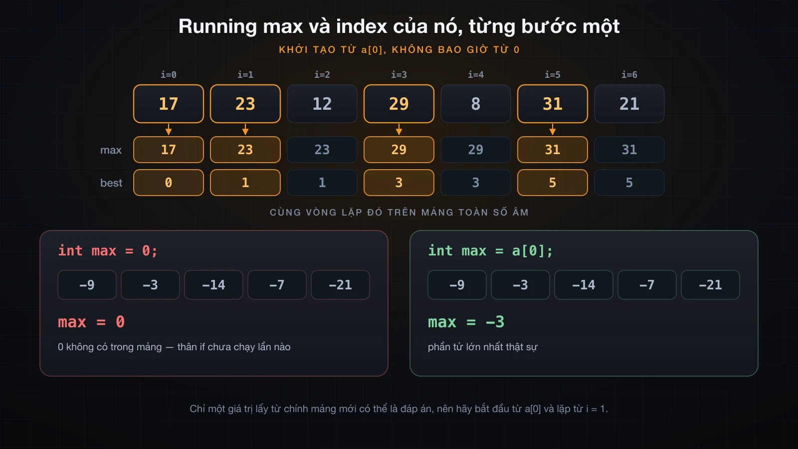 Running max và index của nó cập nhật qua từng ô, cùng mảng toàn số âm làm hỏng cách khởi tạo bằng 0