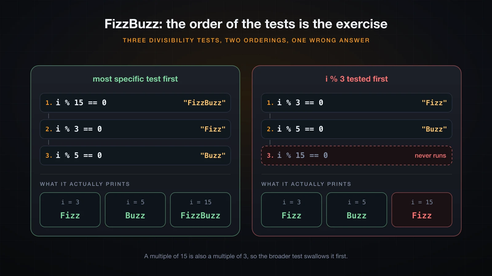 Two orderings of the FizzBuzz tests and what each one prints