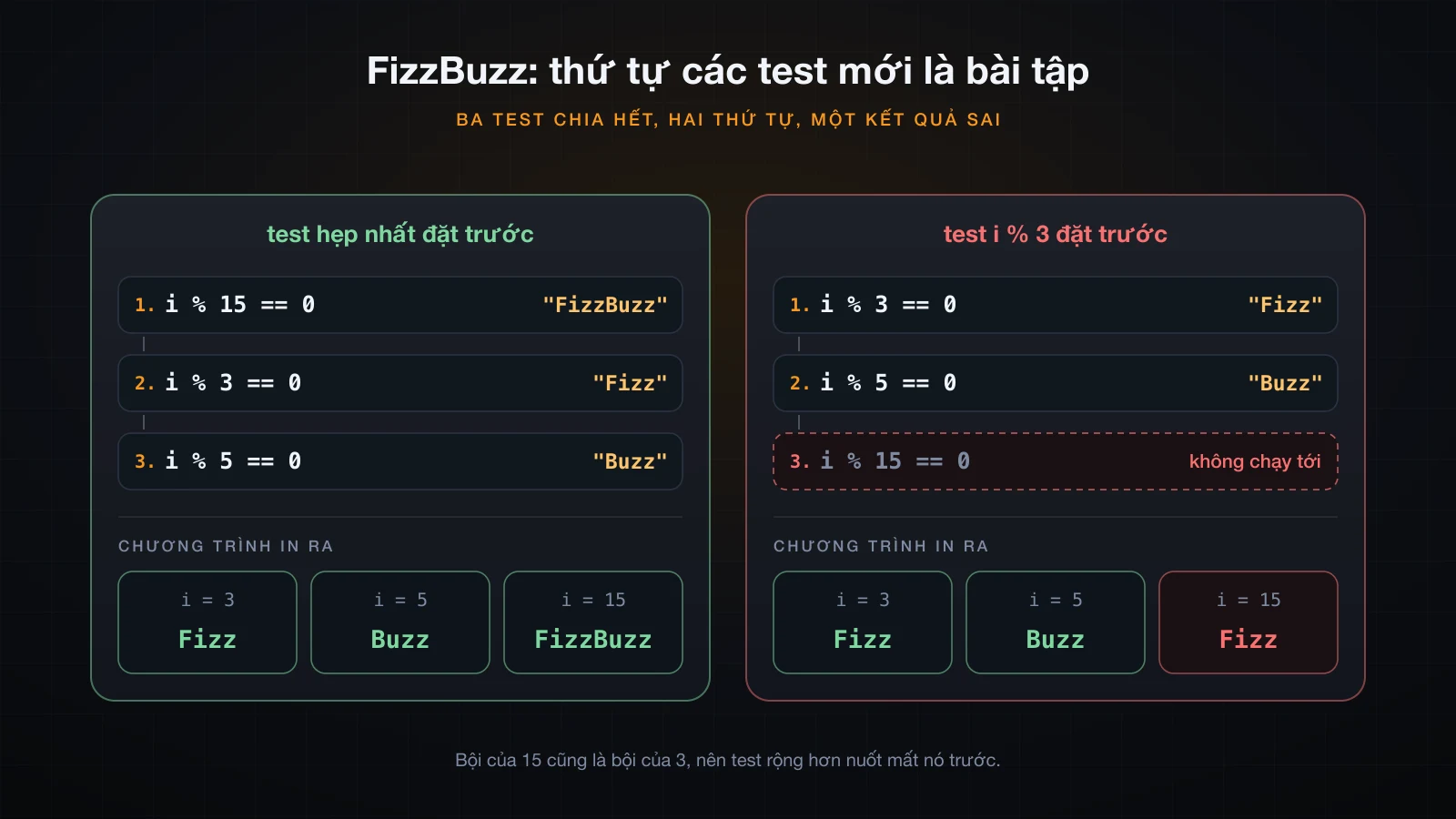 Hai thứ tự test của FizzBuzz và output của từng cách