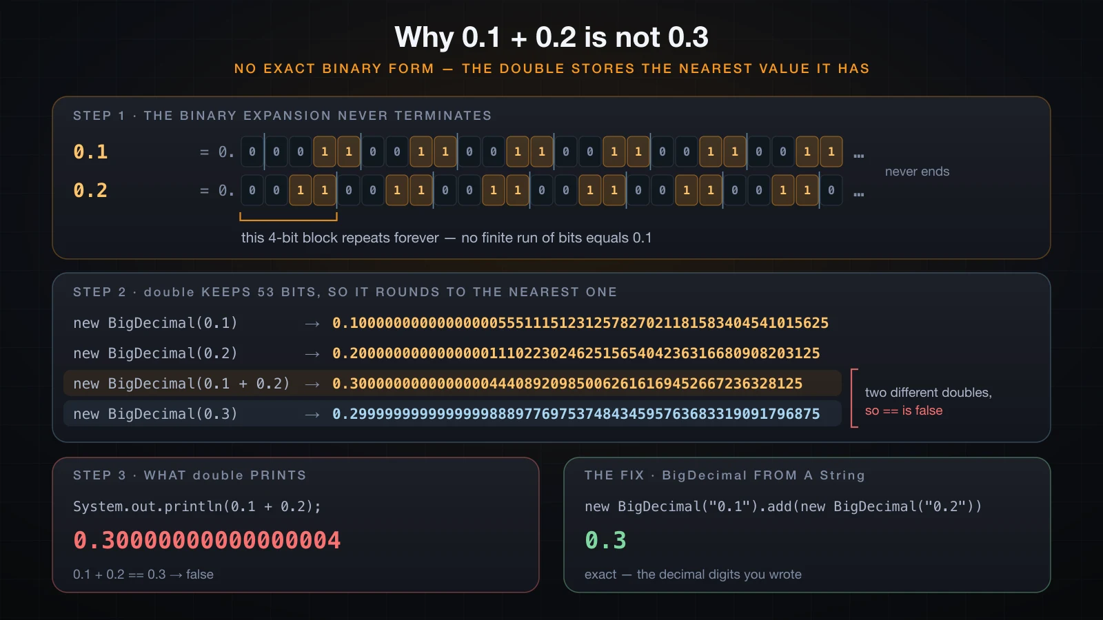 Why 0.1 plus 0.2 is not 0.3, at the bit level