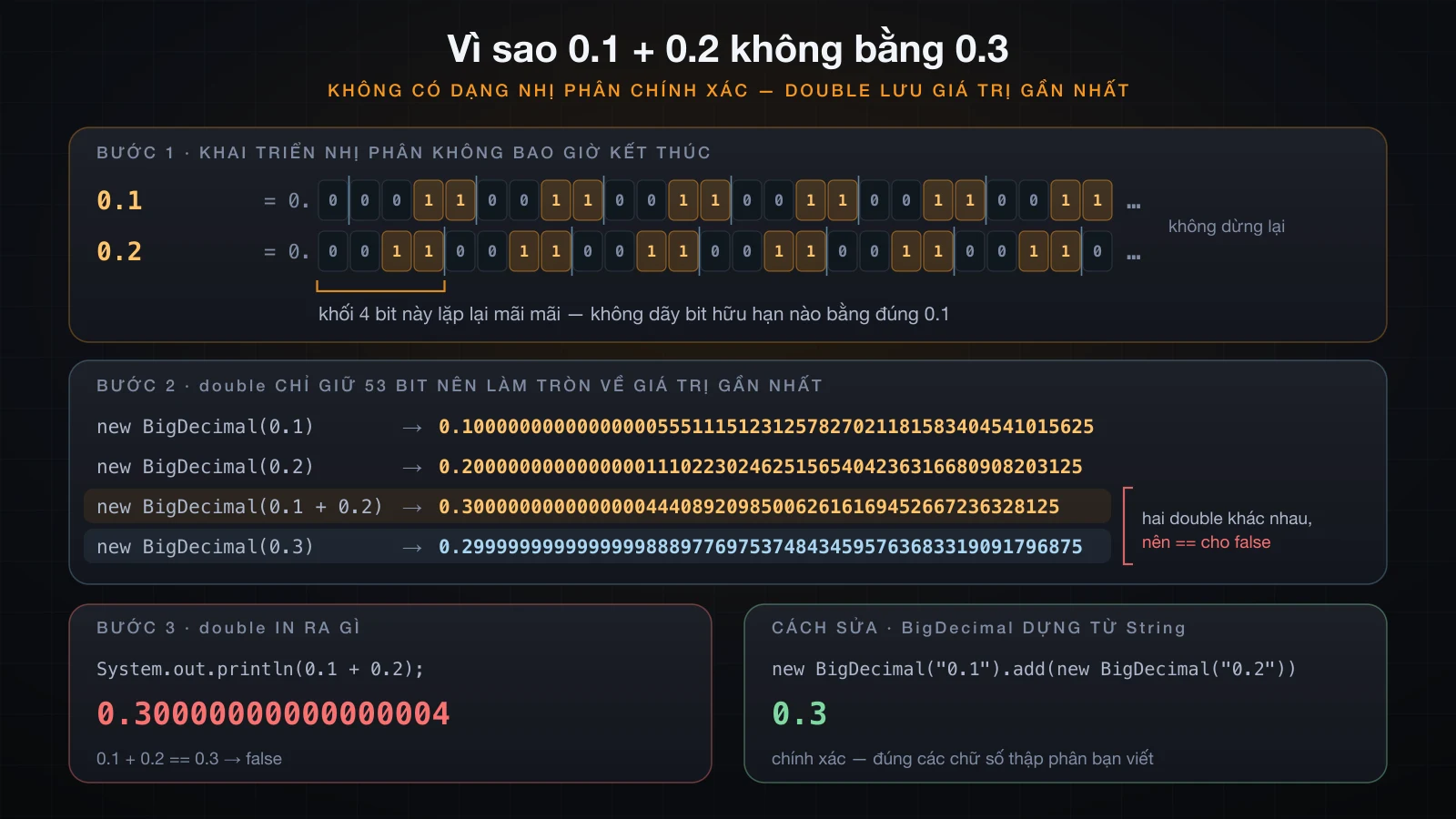 Vì sao 0.1 cộng 0.2 không ra 0.3, nhìn ở mức bit