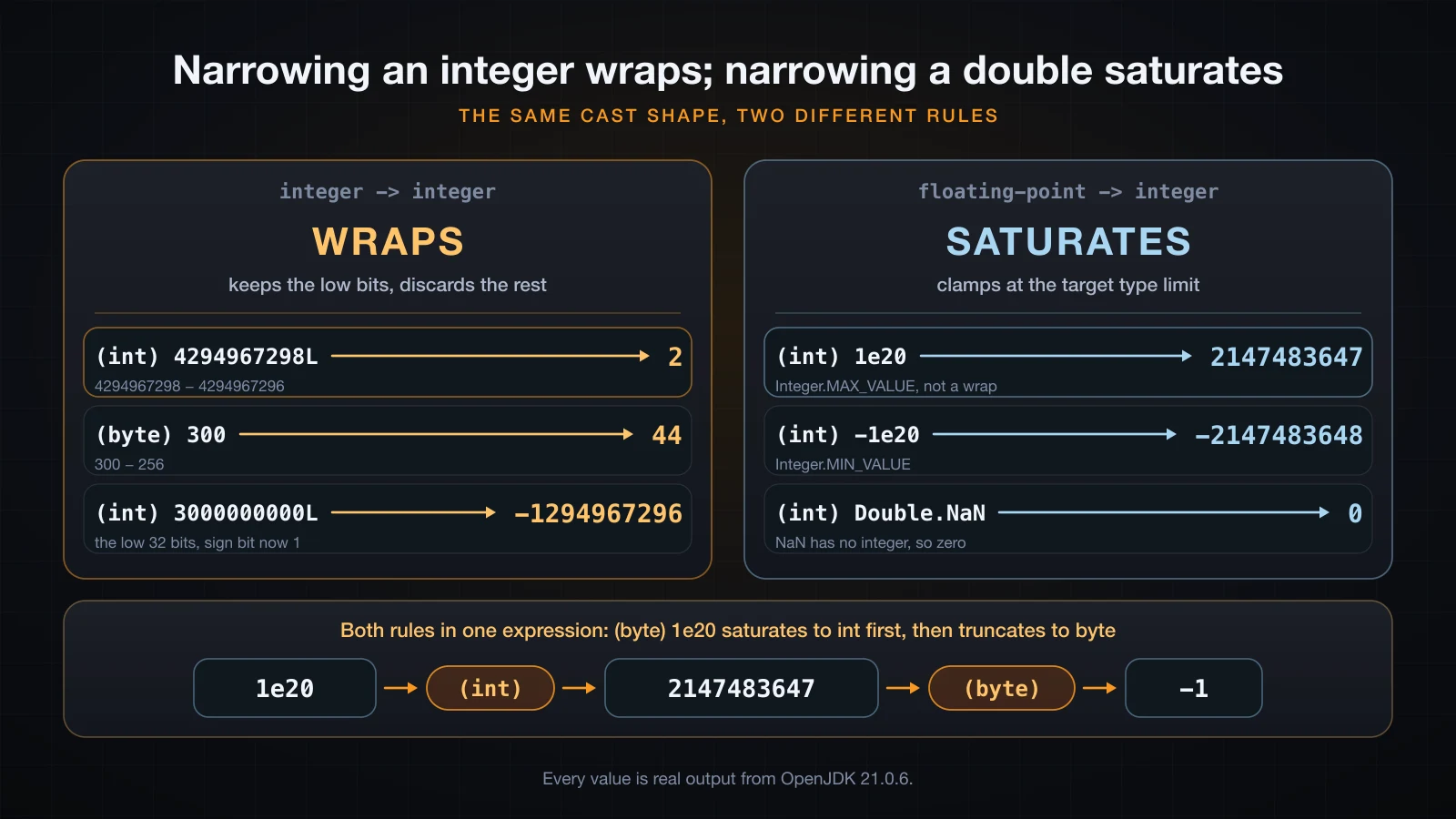 Integer narrowing wraps, floating-point narrowing saturates