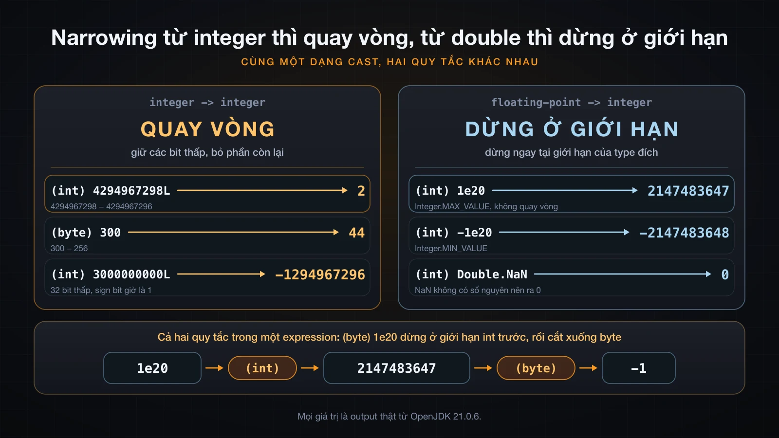 Narrowing số nguyên thì wrap, narrowing số thực thì saturate