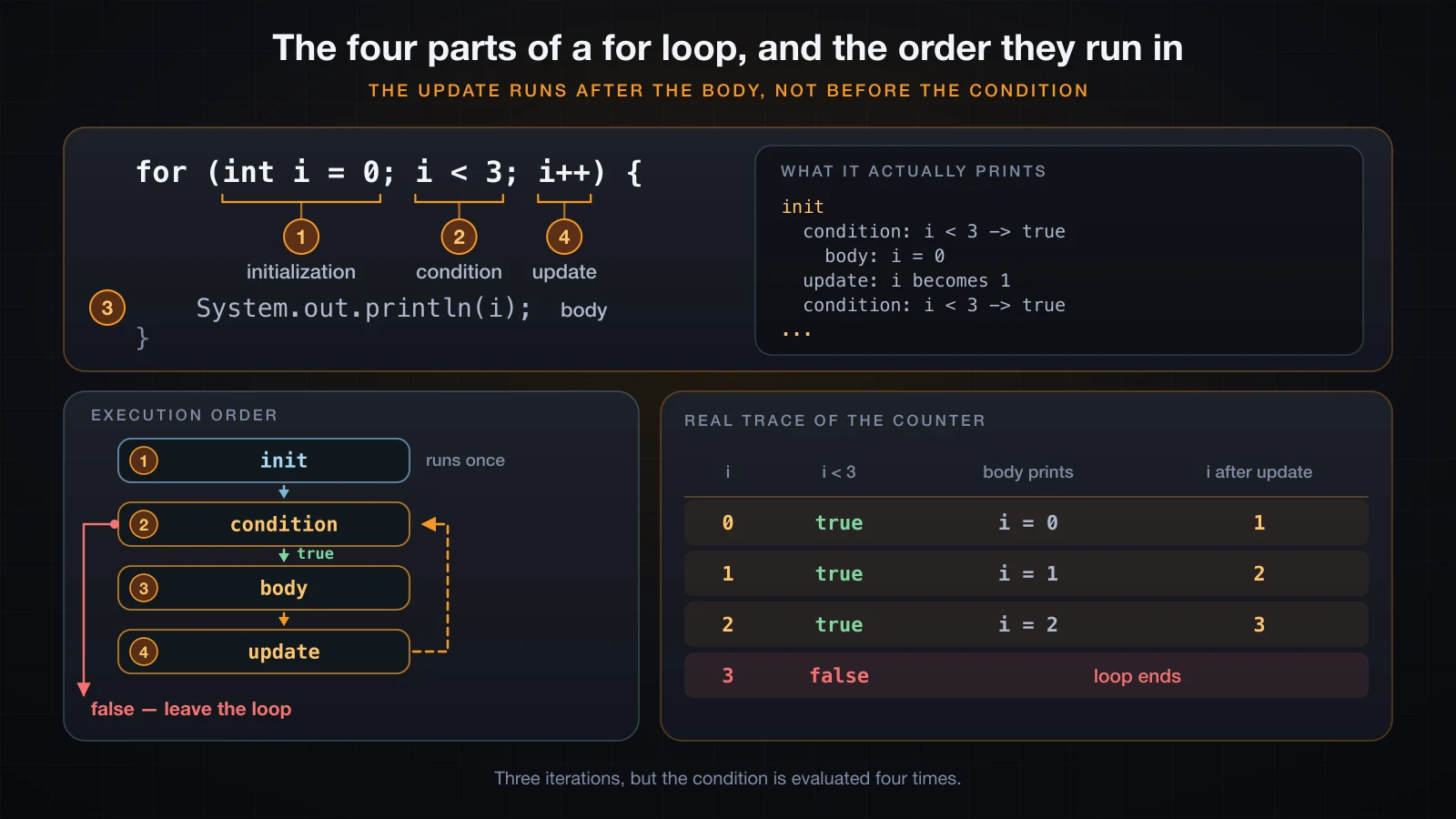The four parts of a for header and the order the JVM runs them in