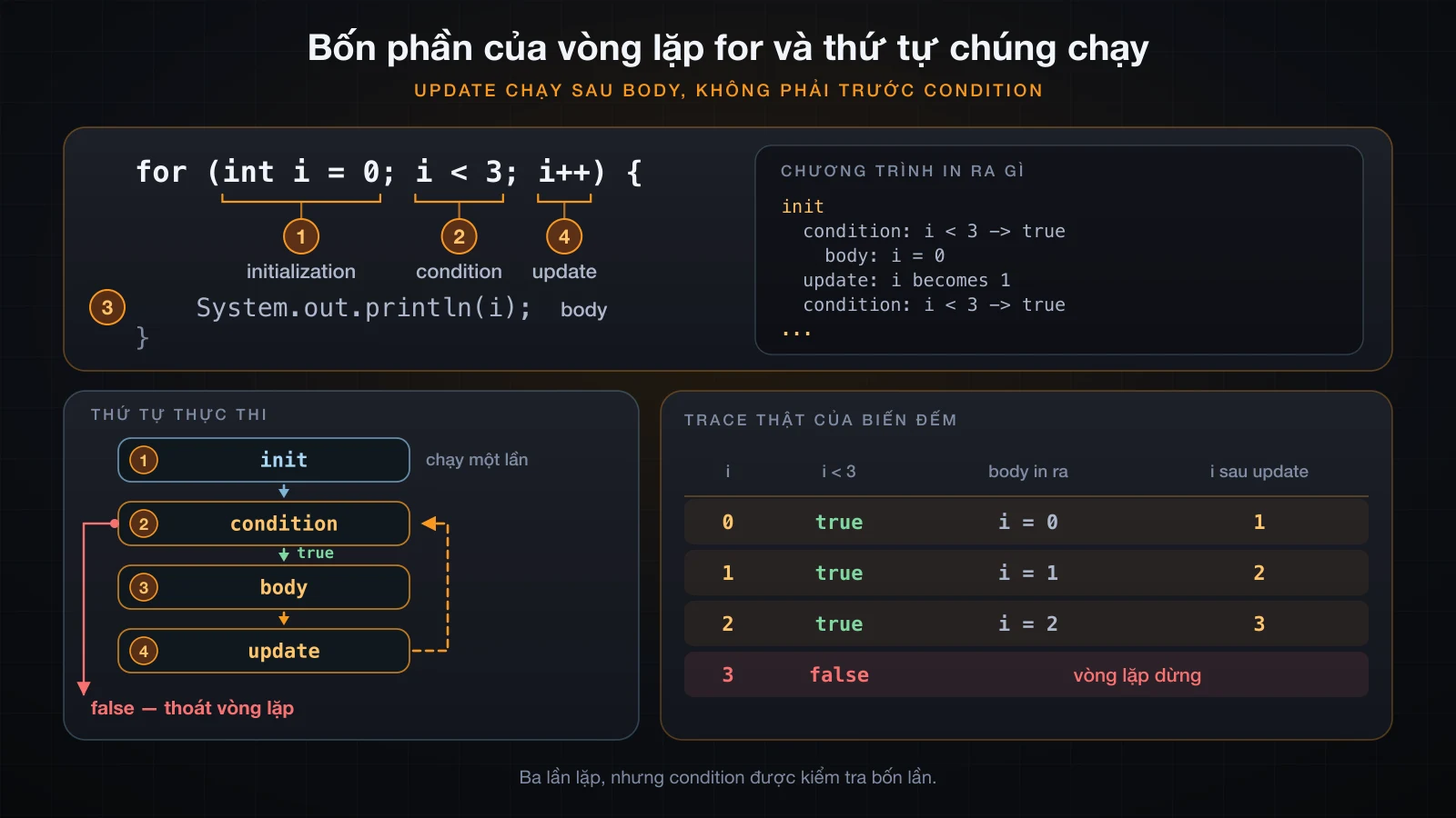 Bốn phần của header for và thứ tự JVM chạy chúng