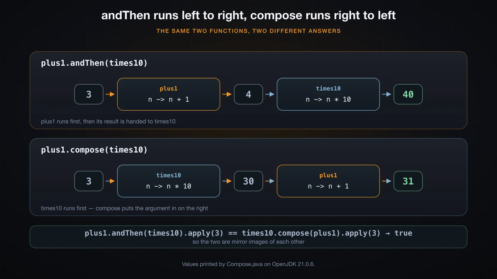 Two pipelines built from the same two functions in opposite orders, one producing 40 and the other 31