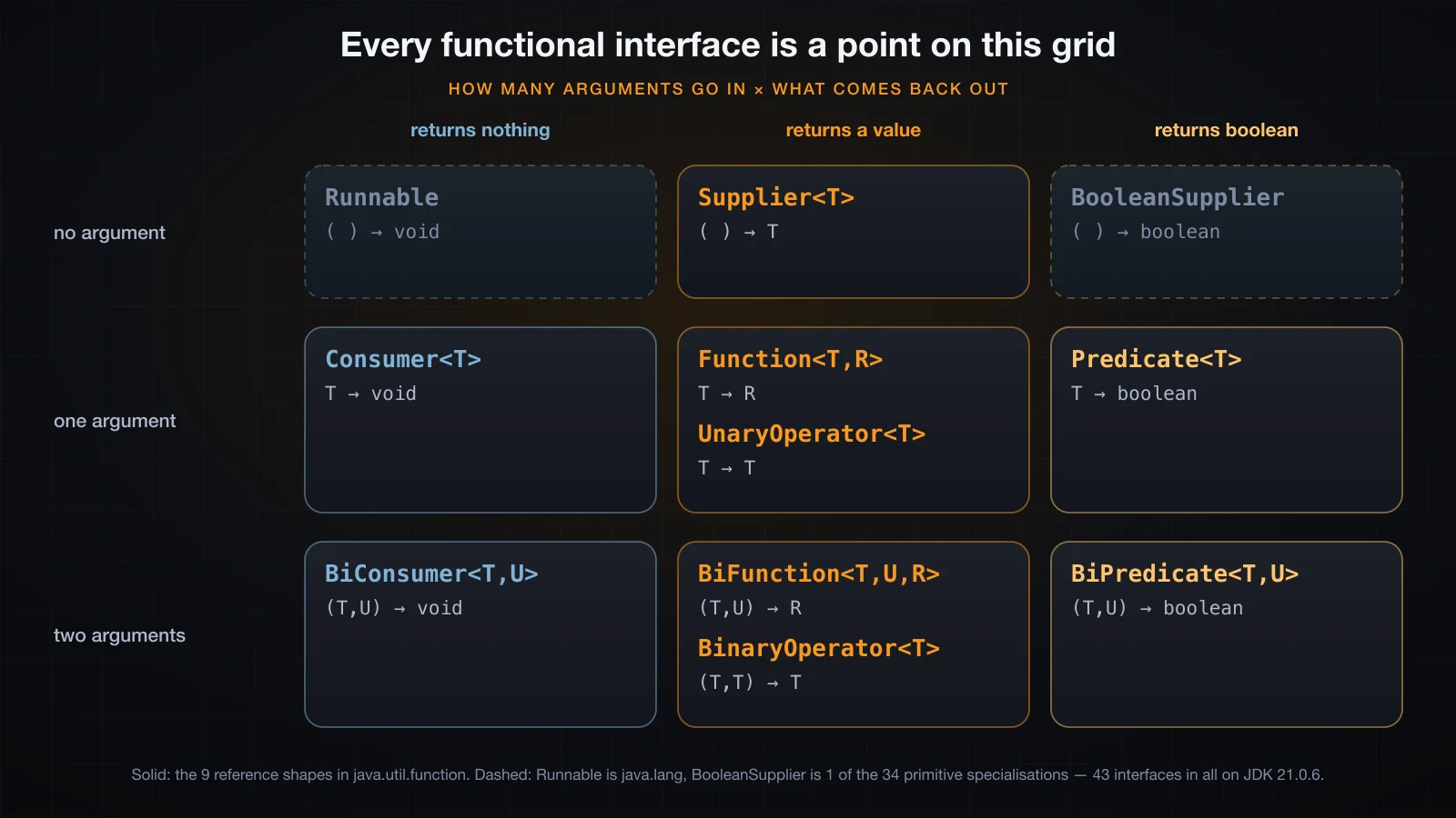 A three by three grid, rows for zero, one and two arguments, columns for returns nothing, returns a value, returns boolean