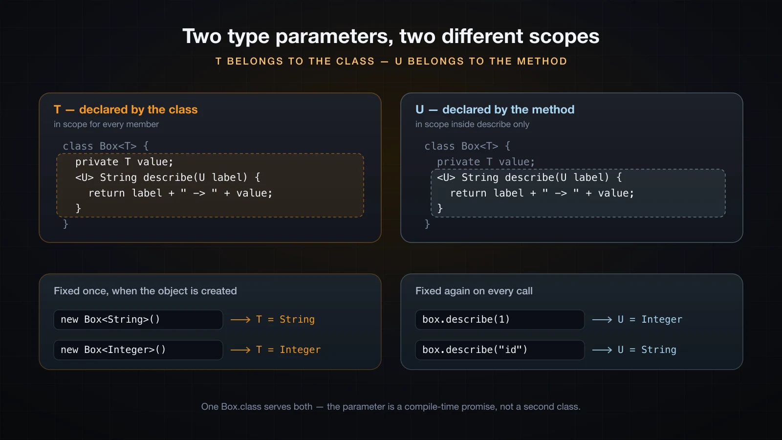 Side by side panels highlighting the class type parameter scope and the method type parameter scope in the same Box class