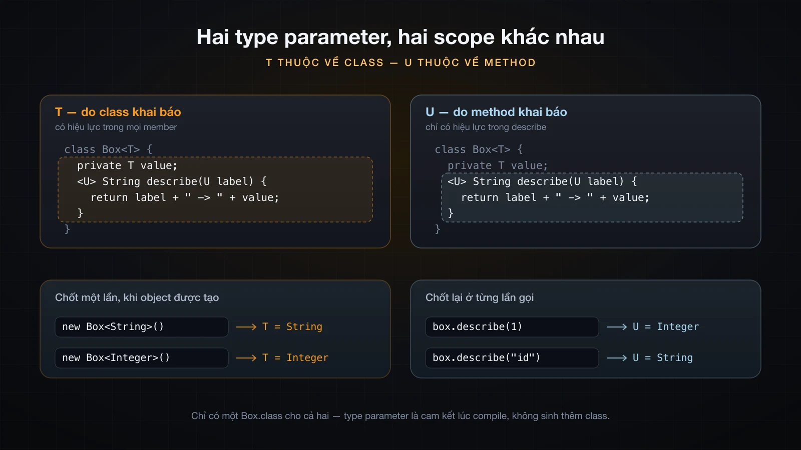 Hai panel cạnh nhau làm nổi bật scope của type parameter cấp class và scope của type parameter cấp method trong cùng class Box
