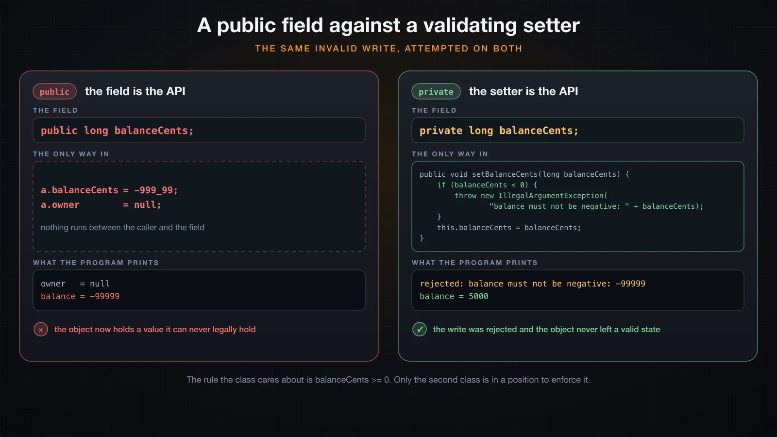 A public field written directly to an invalid value, against a private field behind a validating setter