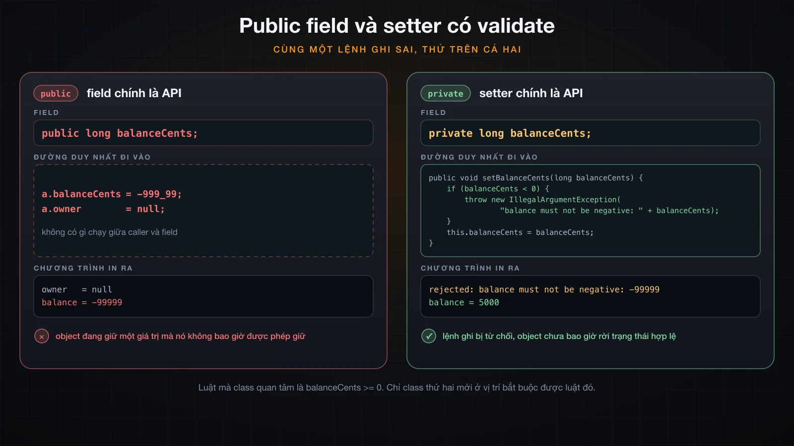 Public field bị ghi thẳng một giá trị sai, so với private field nằm sau một setter có validate