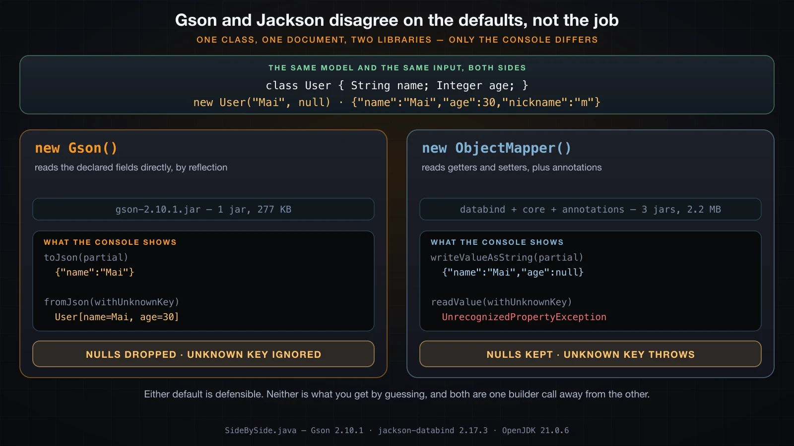 The same model and the same document handed to Gson and to Jackson, with the console output diverging on nulls and on an unknown key