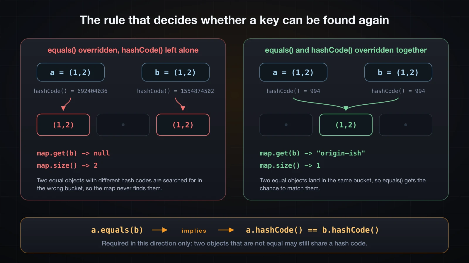 The same key with and without hashCode overridden, showing the lookup landing in the wrong bucket