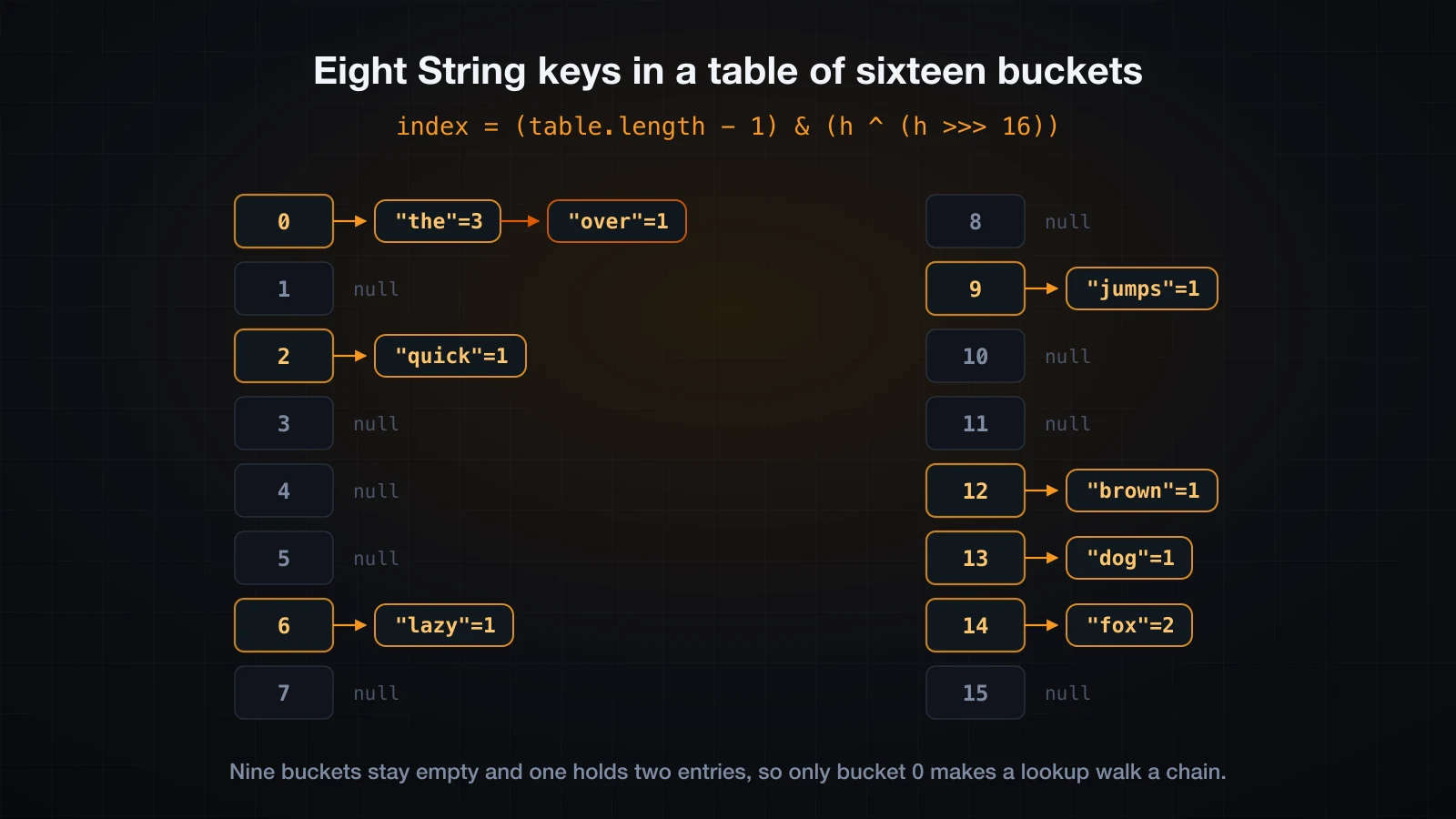 Eight String keys placed into a table of sixteen buckets, with two of them sharing bucket zero