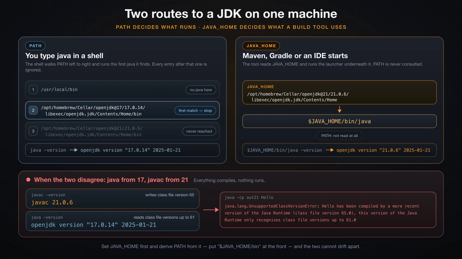 PATH decides which java runs; JAVA_HOME decides which JDK a build tool uses