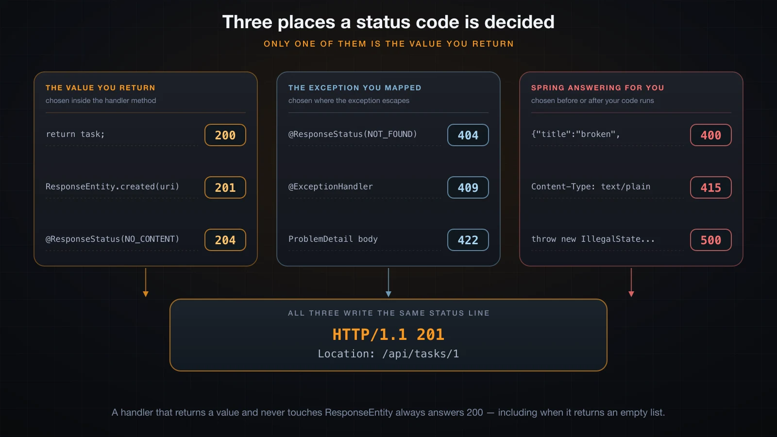 Three lanes — the returned value, the mapped exception, and Spring answering for you — converging on one status line