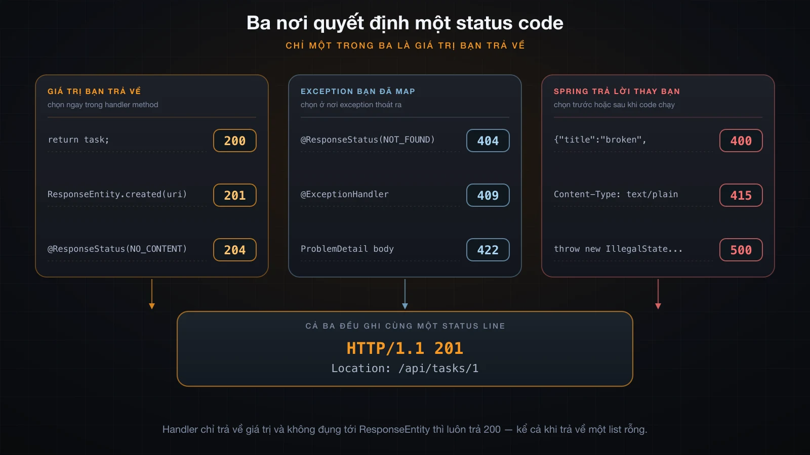 Ba luồng — giá trị trả về, exception đã map và Spring trả lời thay bạn — cùng đổ về một status line