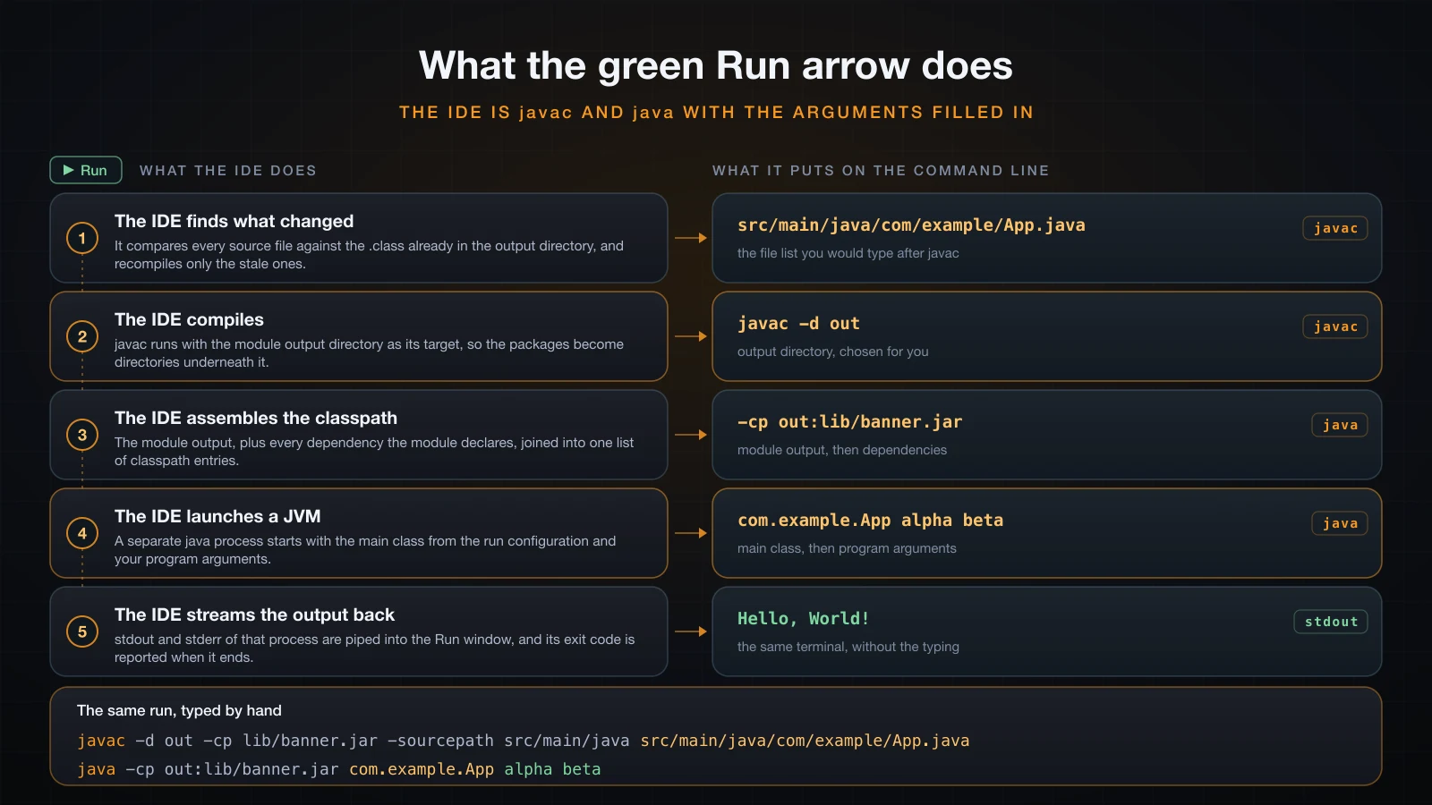 What the IDE does when you press the Run arrow
