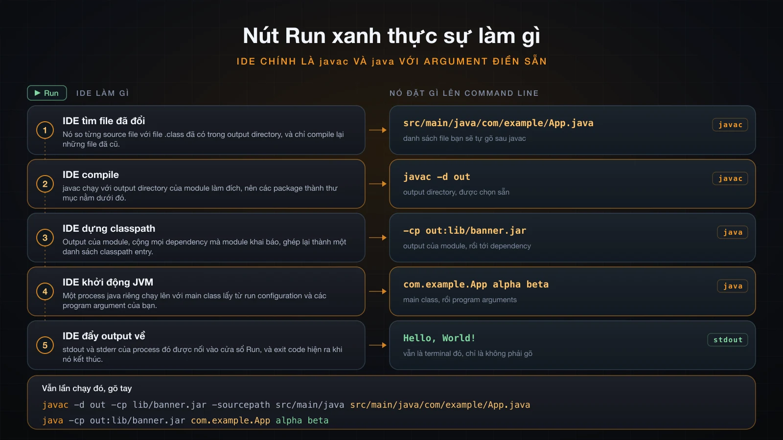 IDE làm gì khi bạn bấm nút Run