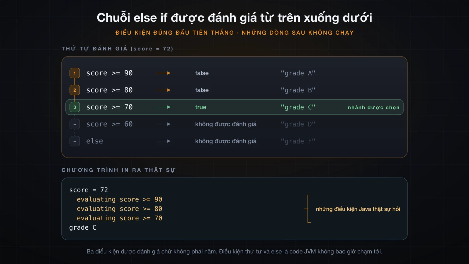 Chuỗi else if được đánh giá từ trên xuống dưới và dừng ở điều kiện đúng đầu tiên