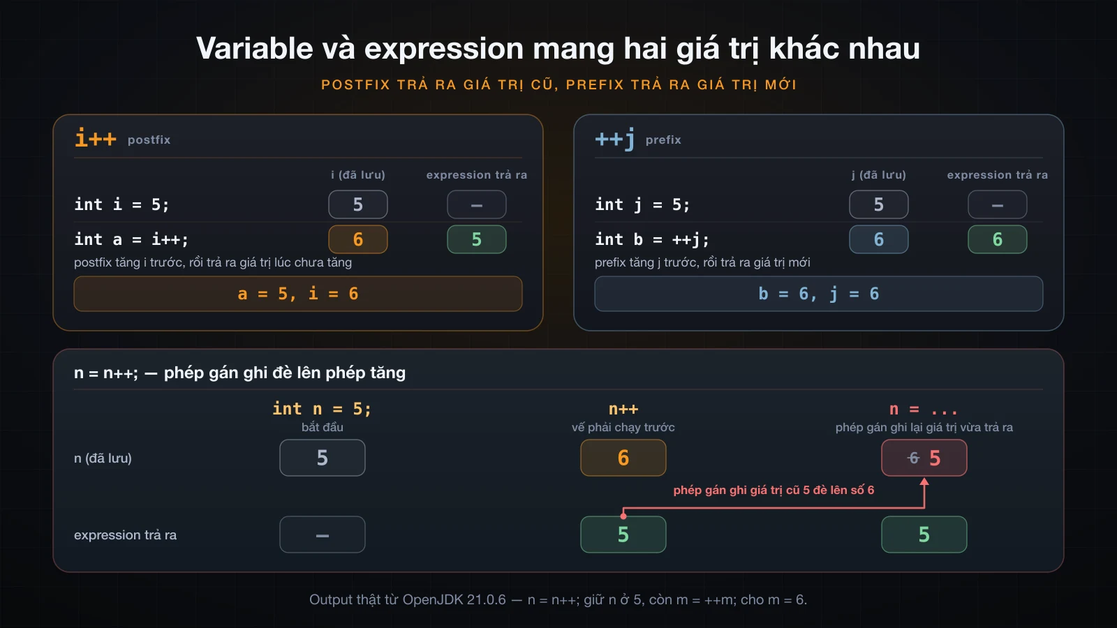 Biến đang giữ gì so với biểu thức trả về gì, theo từng bước